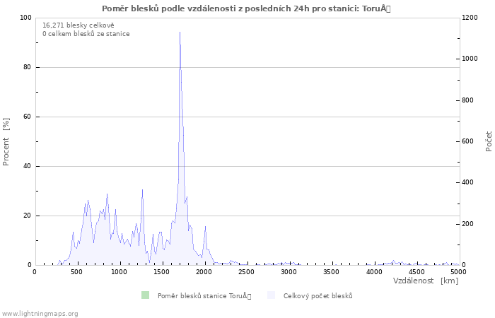 Grafy: Poměr blesků podle vzdálenosti