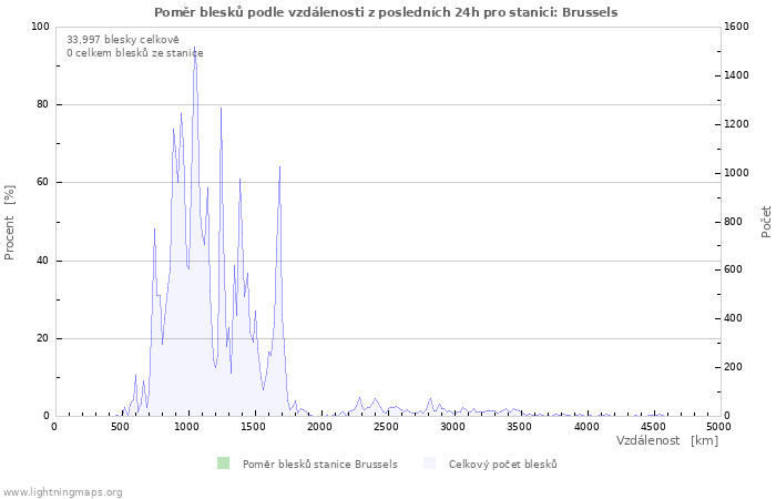 Grafy: Poměr blesků podle vzdálenosti