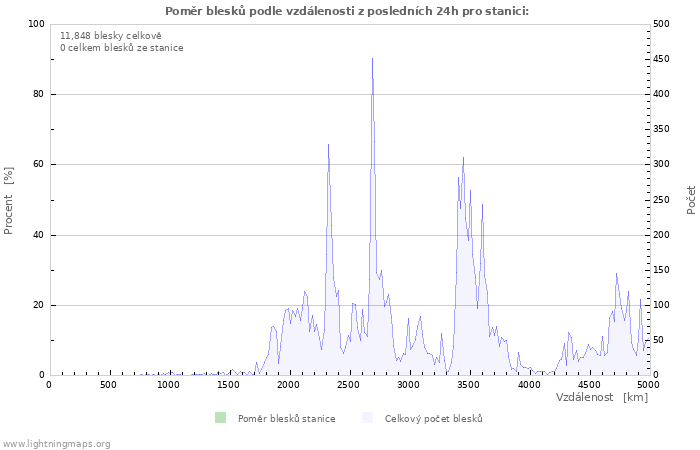 Grafy: Poměr blesků podle vzdálenosti