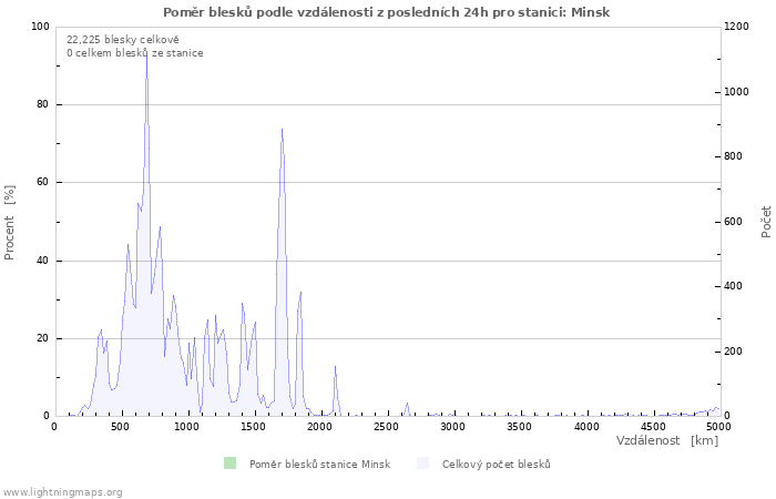 Grafy: Poměr blesků podle vzdálenosti