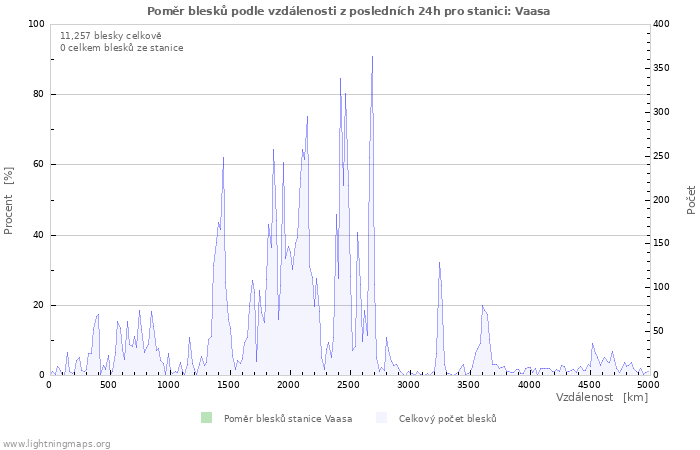 Grafy: Poměr blesků podle vzdálenosti