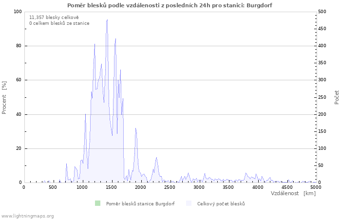 Grafy: Poměr blesků podle vzdálenosti