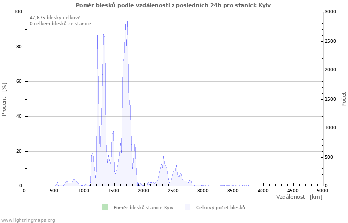 Grafy: Poměr blesků podle vzdálenosti