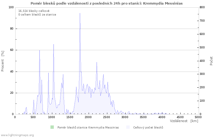 Grafy: Poměr blesků podle vzdálenosti