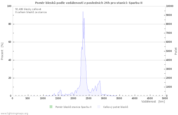 Grafy: Poměr blesků podle vzdálenosti