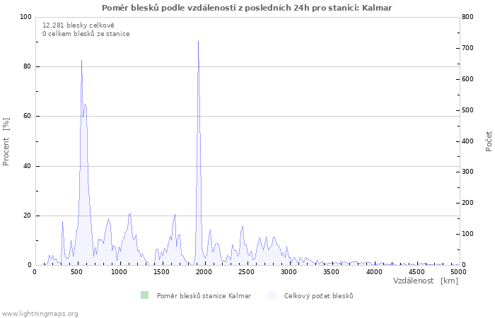 Grafy: Poměr blesků podle vzdálenosti