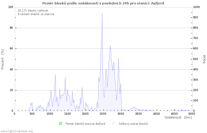 Grafy: Poměr blesků podle vzdálenosti