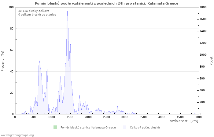 Grafy: Poměr blesků podle vzdálenosti