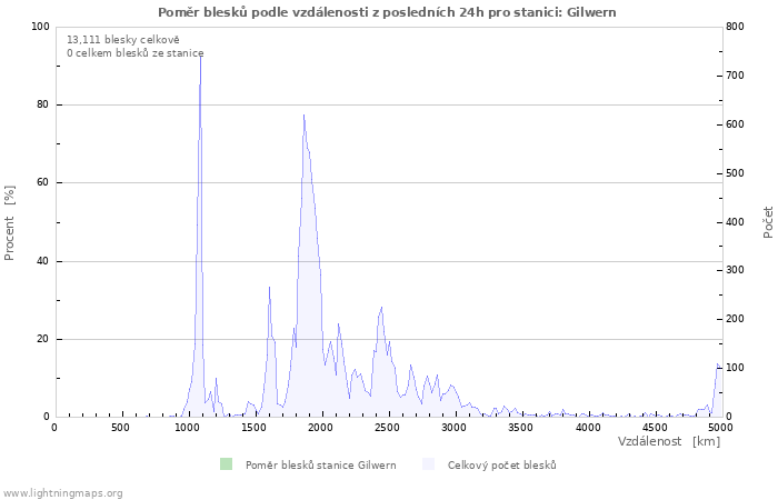 Grafy: Poměr blesků podle vzdálenosti