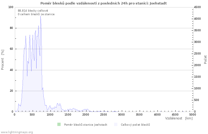 Grafy: Poměr blesků podle vzdálenosti