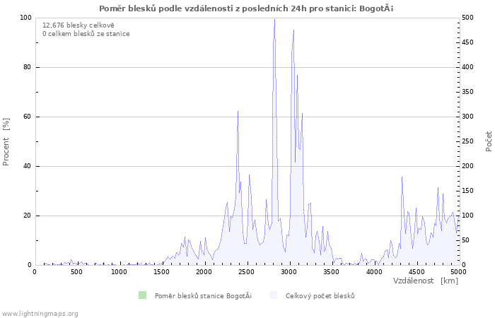 Grafy: Poměr blesků podle vzdálenosti