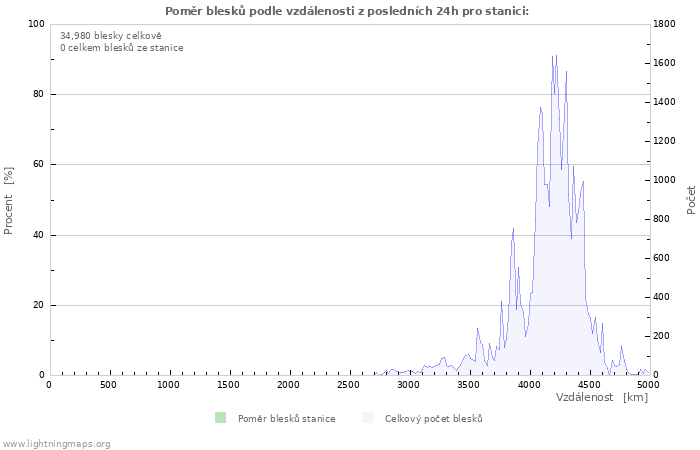 Grafy: Poměr blesků podle vzdálenosti