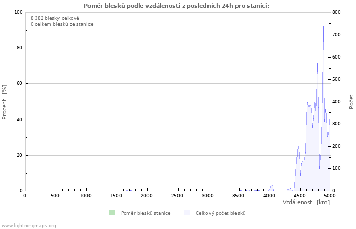 Grafy: Poměr blesků podle vzdálenosti