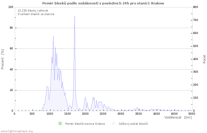 Grafy: Poměr blesků podle vzdálenosti