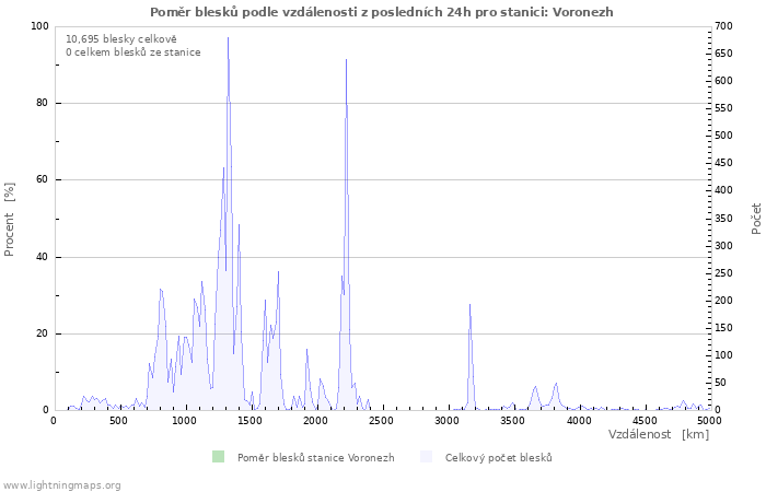 Grafy: Poměr blesků podle vzdálenosti