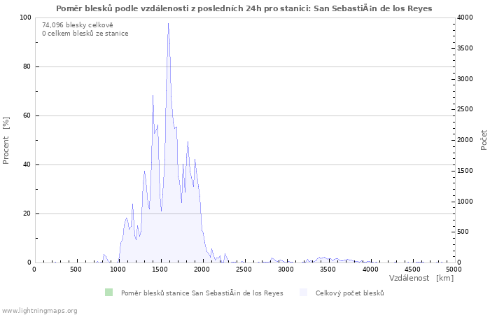 Grafy: Poměr blesků podle vzdálenosti