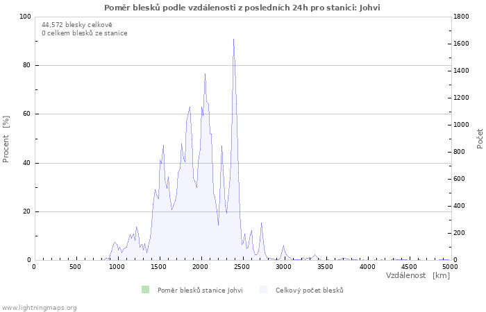 Grafy: Poměr blesků podle vzdálenosti