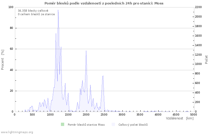 Grafy: Poměr blesků podle vzdálenosti