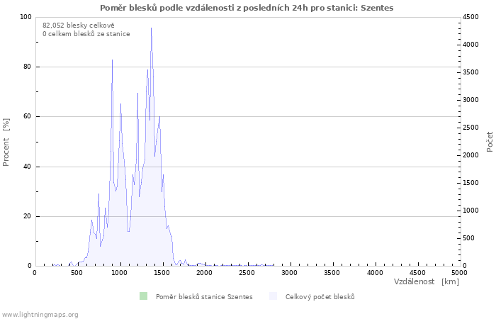 Grafy: Poměr blesků podle vzdálenosti