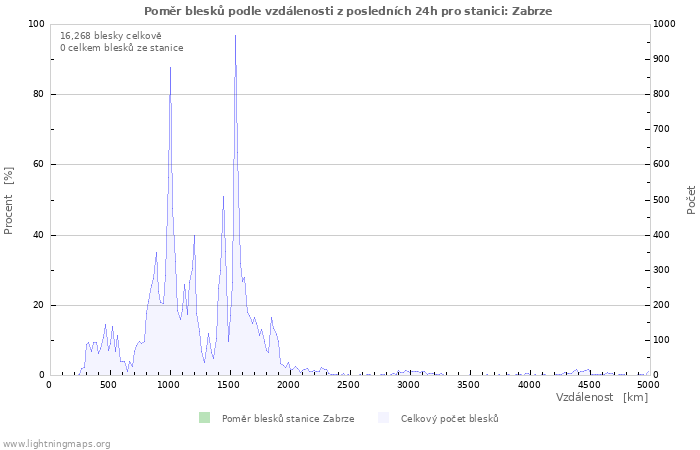 Grafy: Poměr blesků podle vzdálenosti