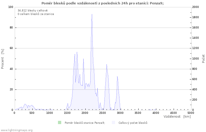 Grafy: Poměr blesků podle vzdálenosti