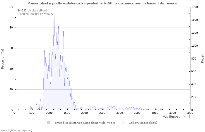 Grafy: Poměr blesků podle vzdálenosti