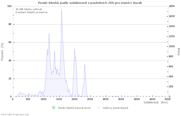 Grafy: Poměr blesků podle vzdálenosti