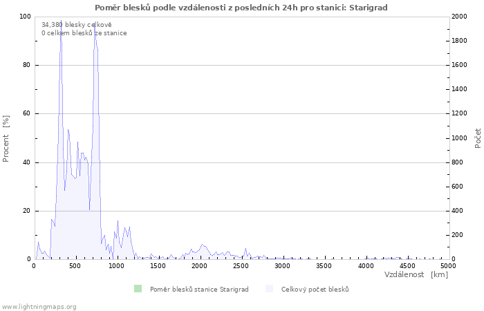 Grafy: Poměr blesků podle vzdálenosti