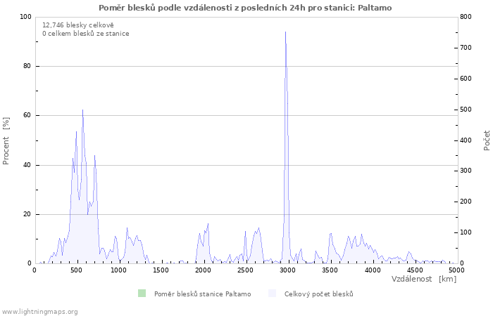 Grafy: Poměr blesků podle vzdálenosti