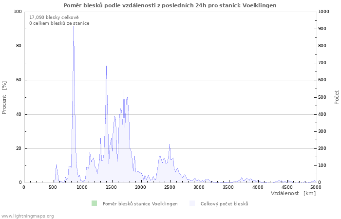 Grafy: Poměr blesků podle vzdálenosti