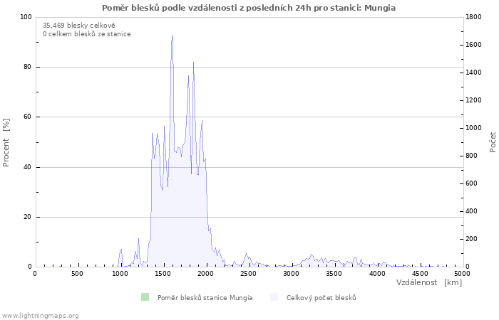 Grafy: Poměr blesků podle vzdálenosti