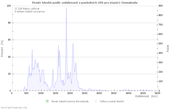 Grafy: Poměr blesků podle vzdálenosti