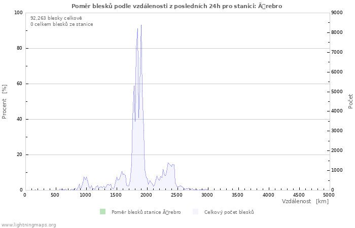 Grafy: Poměr blesků podle vzdálenosti