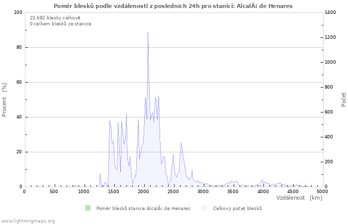 Grafy: Poměr blesků podle vzdálenosti