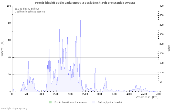 Grafy: Poměr blesků podle vzdálenosti