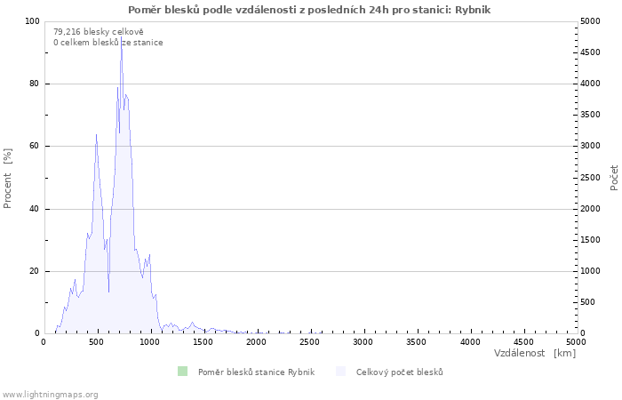 Grafy: Poměr blesků podle vzdálenosti