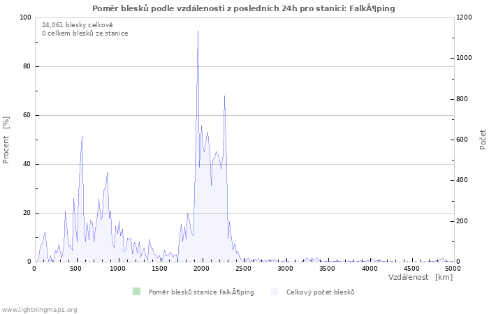 Grafy: Poměr blesků podle vzdálenosti