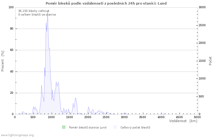 Grafy: Poměr blesků podle vzdálenosti