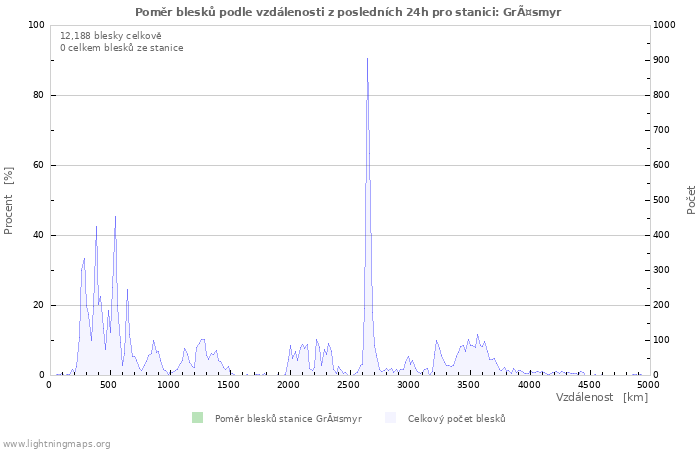 Grafy: Poměr blesků podle vzdálenosti