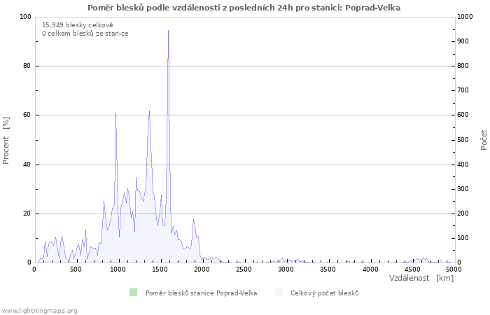 Grafy: Poměr blesků podle vzdálenosti