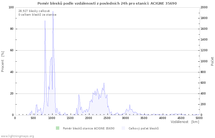 Grafy: Poměr blesků podle vzdálenosti