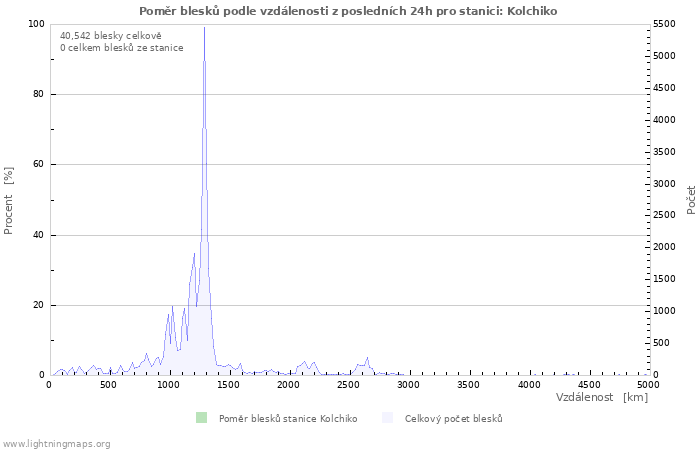 Grafy: Poměr blesků podle vzdálenosti