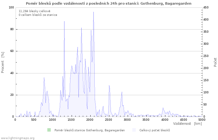 Grafy: Poměr blesků podle vzdálenosti