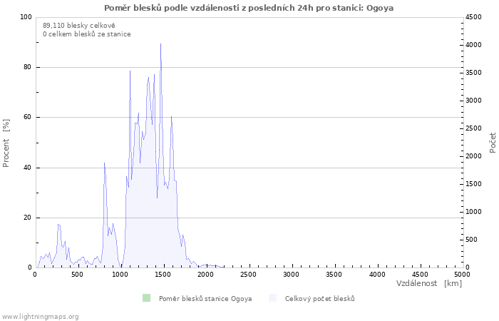 Grafy: Poměr blesků podle vzdálenosti