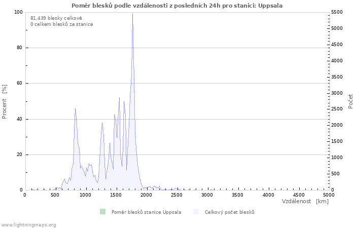 Grafy: Poměr blesků podle vzdálenosti