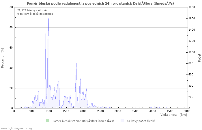 Grafy: Poměr blesků podle vzdálenosti