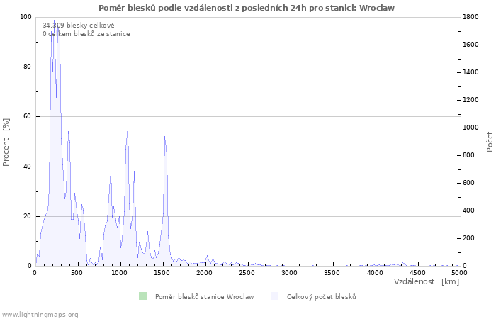 Grafy: Poměr blesků podle vzdálenosti