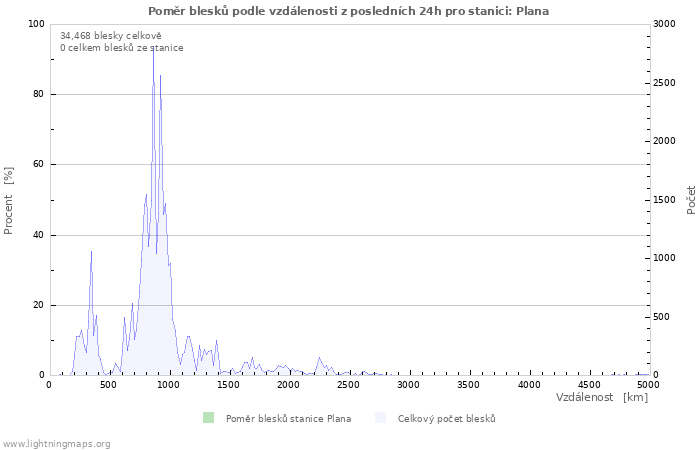 Grafy: Poměr blesků podle vzdálenosti