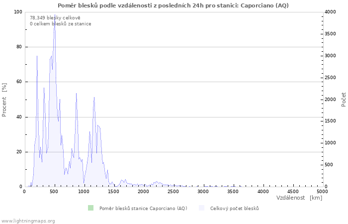 Grafy: Poměr blesků podle vzdálenosti