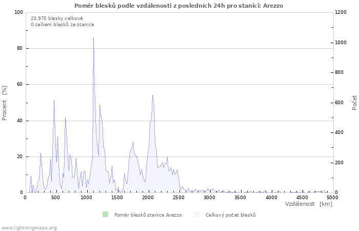 Grafy: Poměr blesků podle vzdálenosti